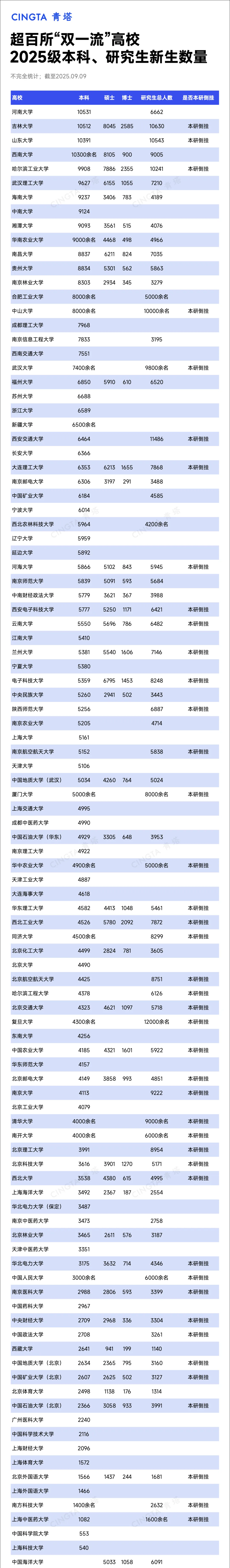 双一流现状：研究生人数已反超本科生！-考研栈